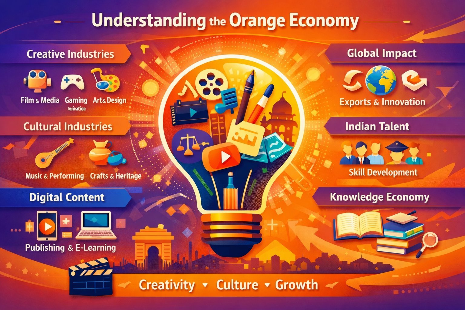 Read more about the article Orange Economy Explained: Why India’s Union Budget 2026 Signals a Creative Shift